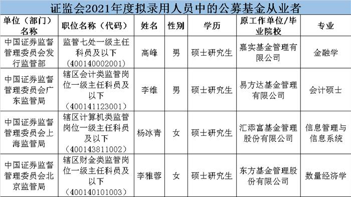 北大毕业的基金经理,考上公务员,直接辞职不干了!