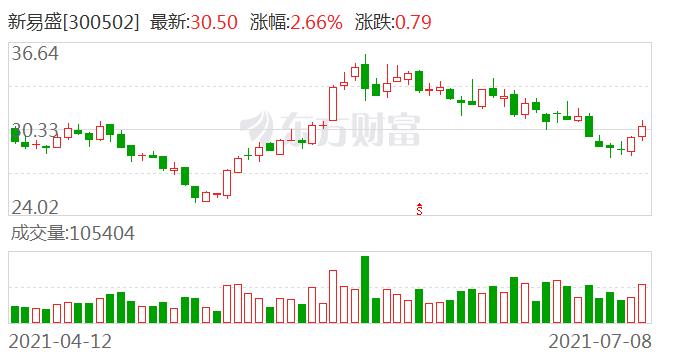 新易盛：发布2021年半年度业绩预告 净利润同比预增62.12%-77.81%