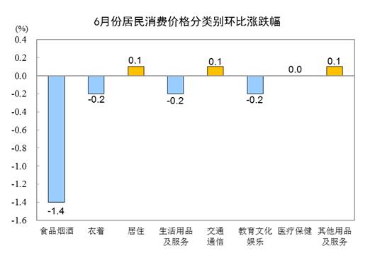 6月CPI同比上涨1.1% PPI同比上涨8.8%