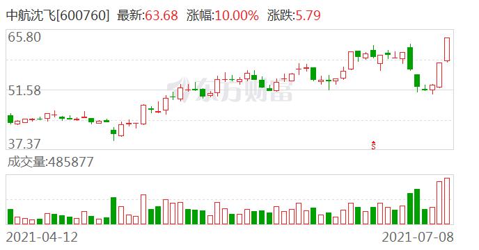 国泰君安维持中航沈飞增持评级 目标价80元