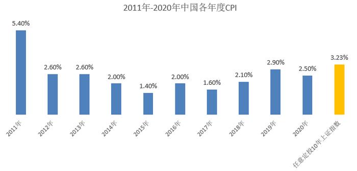 定投到底能赚多少钱？11万组数据告诉你真相！