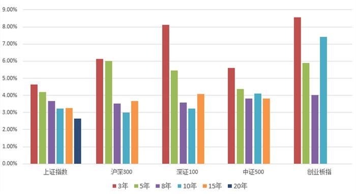 定投到底能赚多少钱？11万组数据告诉你真相！