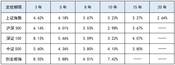 定投到底能赚多少钱？11万组数据告诉你真相！