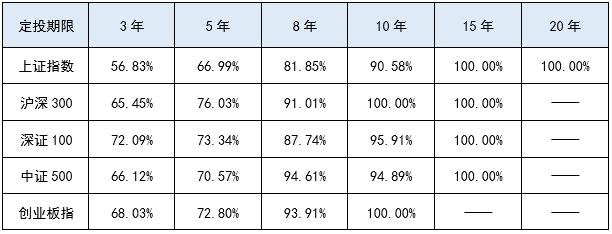 定投到底能赚多少钱？11万组数据告诉你真相！