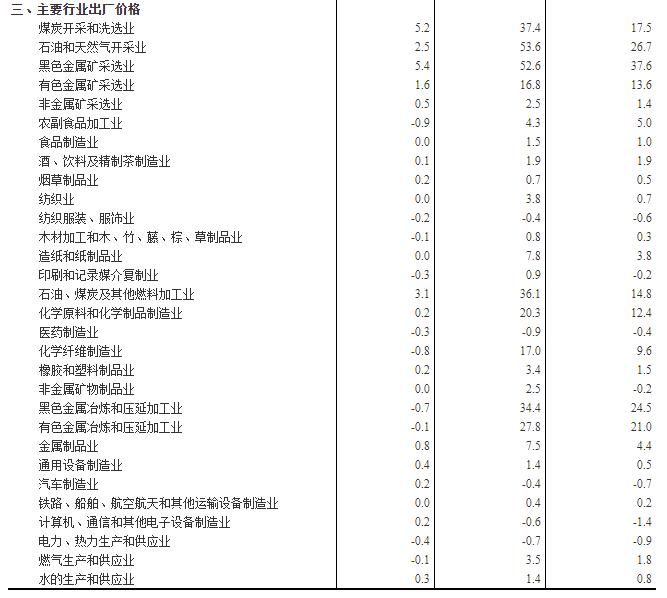 6月CPI同比上涨1.1% PPI同比上涨8.8%