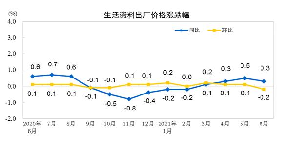 6月CPI同比上涨1.1% PPI同比上涨8.8%