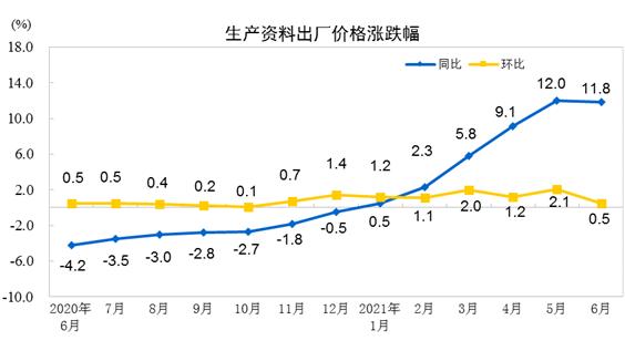 6月CPI同比上涨1.1% PPI同比上涨8.8%