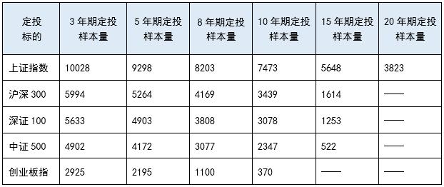 定投到底能赚多少钱？11万组数据告诉你真相！