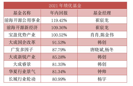 2022年买哪些股票能赚钱？年度排名前列基金经理争辩市场如何走