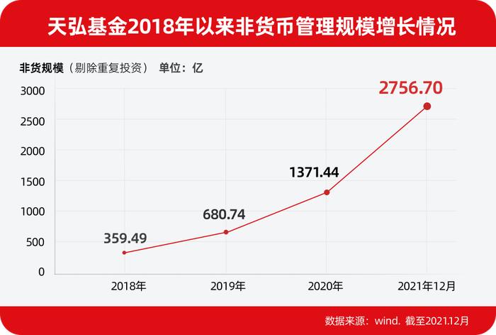 非货管理规模再度翻倍 这家基金公司过去一年不一般！