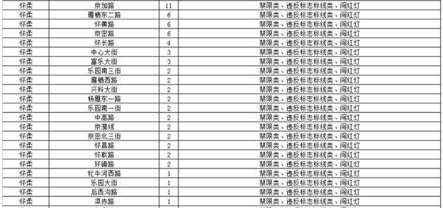 石景山有8处！北京新增超3000个探头，位置在→