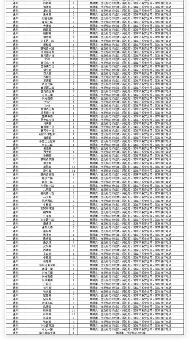 石景山有8处！北京新增超3000个探头，位置在→