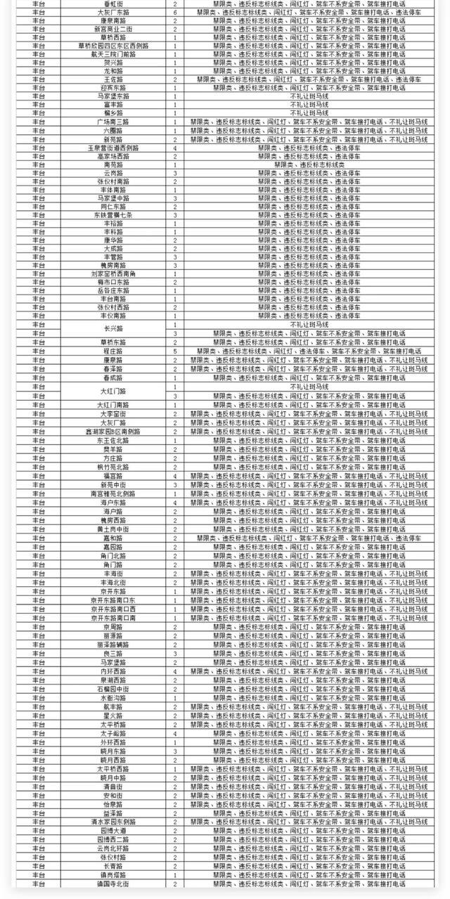 石景山有8处！北京新增超3000个探头，位置在→