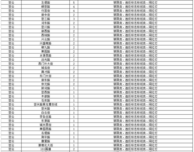 石景山有8处！北京新增超3000个探头，位置在→