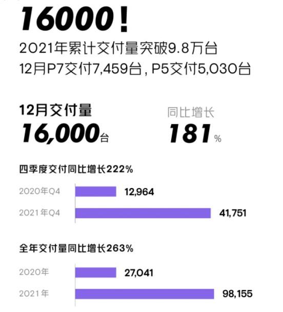 小鹏汽车(XPEV.US)12月交付量16000台，2021年交付量是2020年的3.6倍