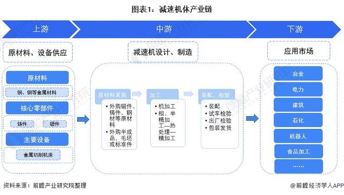 【干货】减速机行业产业链全景梳理及区域热力地图