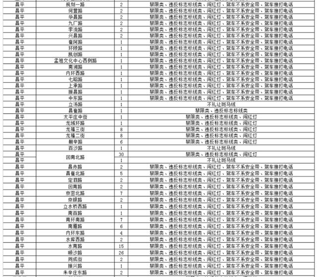 石景山有8处！北京新增超3000个探头，位置在→