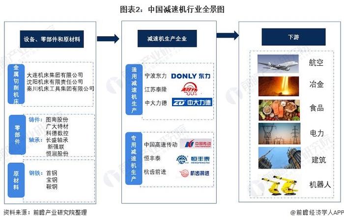 【干货】减速机行业产业链全景梳理及区域热力地图