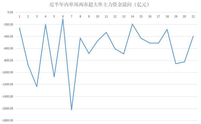 揭秘本周聪明钱｜这只白马股抛盘够狠，谁有资格当新年最靓的仔？