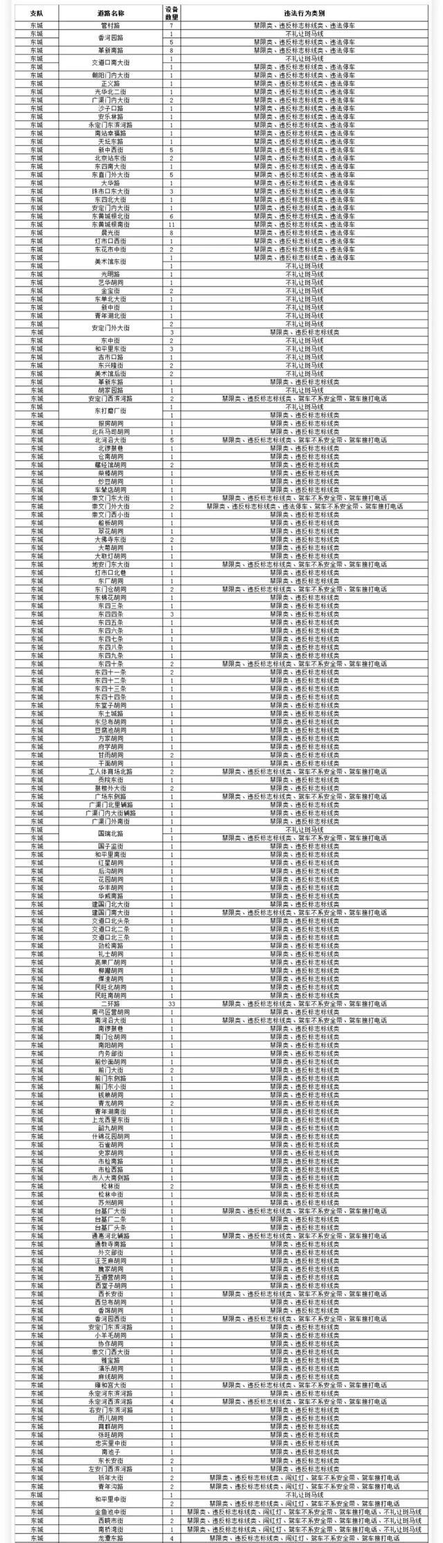 石景山有8处！北京新增超3000个探头，位置在→