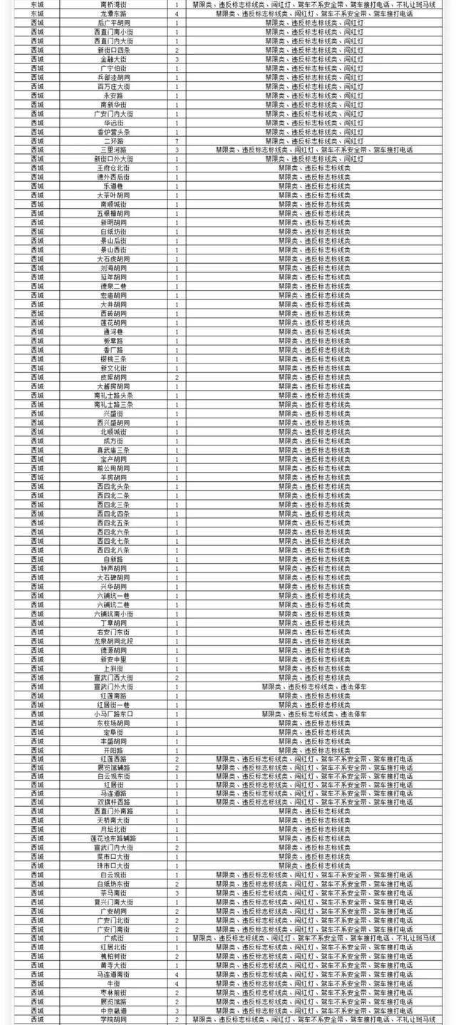 石景山有8处！北京新增超3000个探头，位置在→