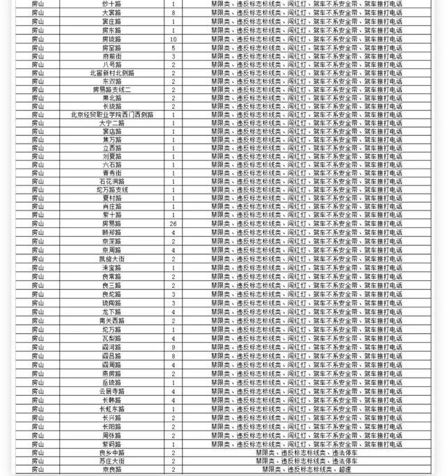 石景山有8处！北京新增超3000个探头，位置在→