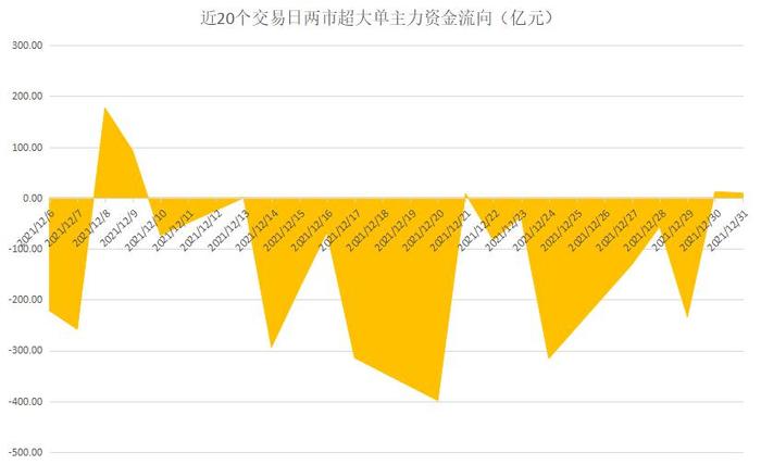 揭秘本周聪明钱｜这只白马股抛盘够狠，谁有资格当新年最靓的仔？