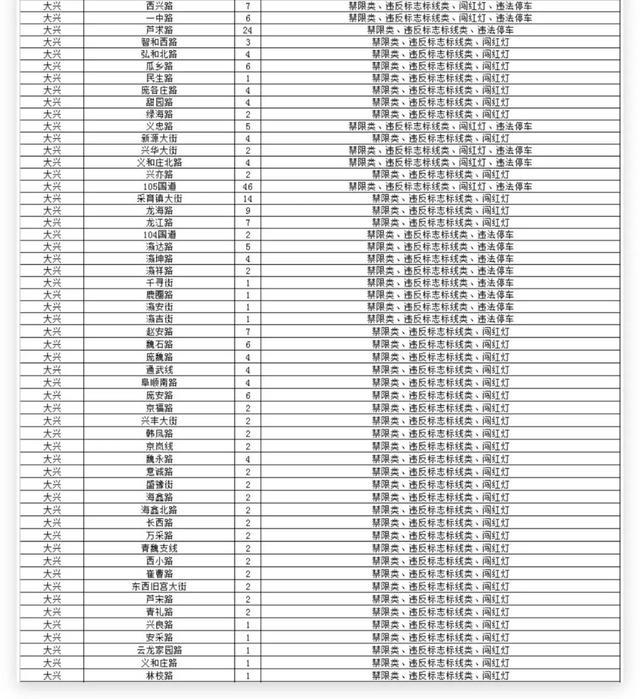 石景山有8处！北京新增超3000个探头，位置在→