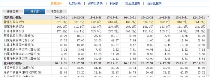 贵州茅台2021年营收突破1000亿元，茅台基酒产量同比增长逾12%