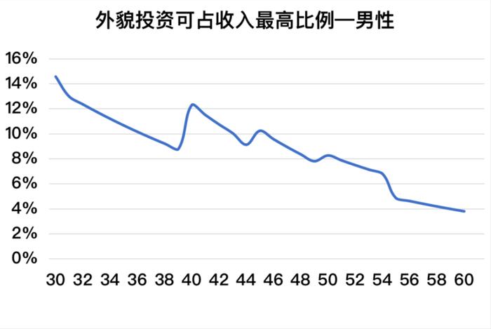 新年新面貌，外貌投资这笔账该怎么算？