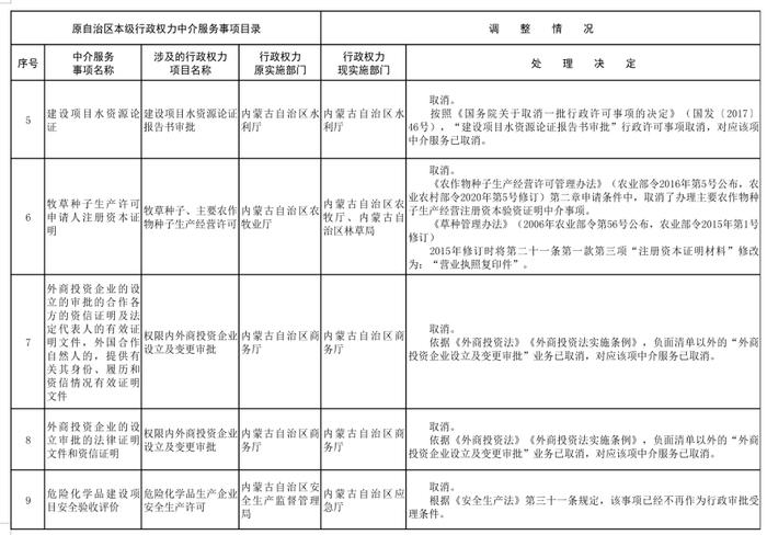 内蒙古自治区人民政府关于印发自治区本级行政权力中介服务事项清单（2021年）的通知