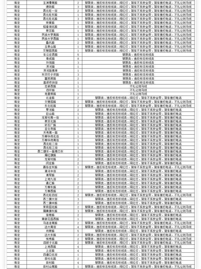 石景山有8处！北京新增超3000个探头，位置在→