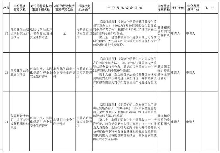 内蒙古自治区人民政府关于印发自治区本级行政权力中介服务事项清单（2021年）的通知