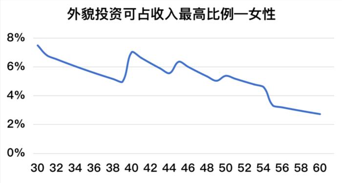 新年新面貌，外貌投资这笔账该怎么算？