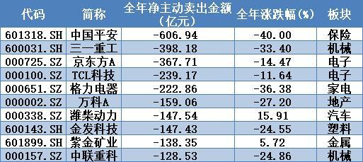 揭秘本周聪明钱｜这只白马股抛盘够狠，谁有资格当新年最靓的仔？