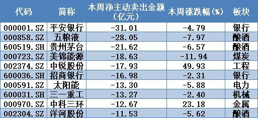 揭秘本周聪明钱｜这只白马股抛盘够狠，谁有资格当新年最靓的仔？