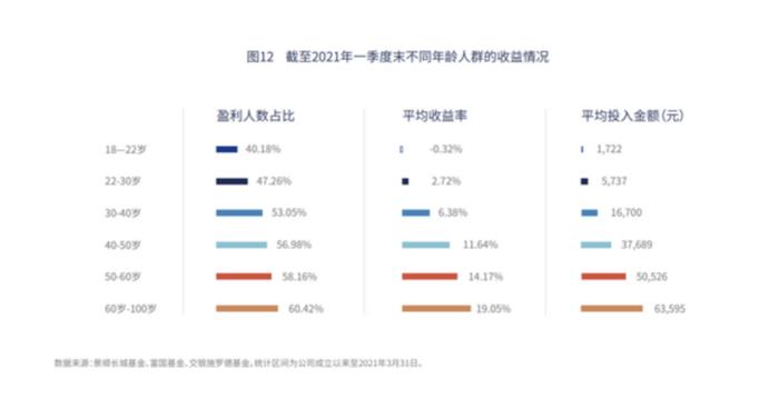 “基金赚钱基民不赚钱”坤神变坤狗之后，年轻人还做基金梦吗？