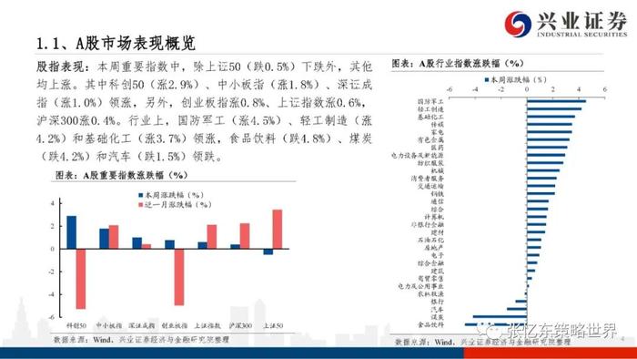 【兴证张忆东（全球策略）团队】股指期货升水持续——A股港股市场数据周报