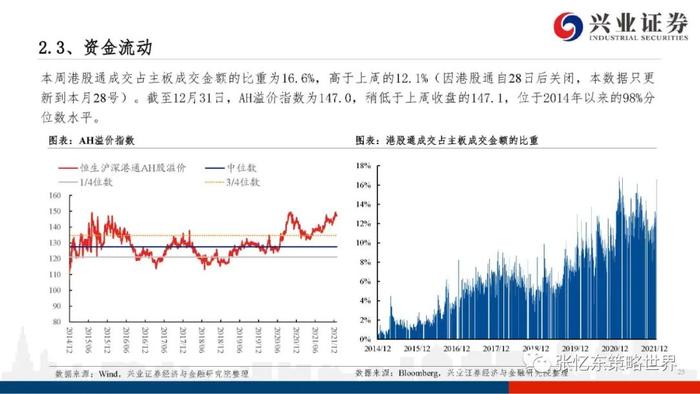 【兴证张忆东（全球策略）团队】股指期货升水持续——A股港股市场数据周报