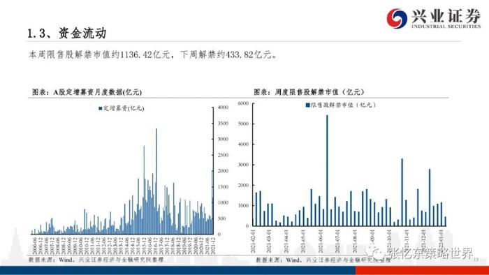 【兴证张忆东（全球策略）团队】股指期货升水持续——A股港股市场数据周报