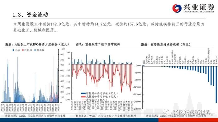 【兴证张忆东（全球策略）团队】股指期货升水持续——A股港股市场数据周报