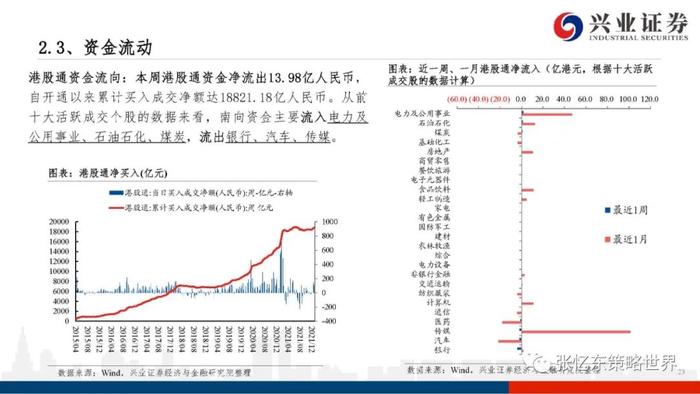 【兴证张忆东（全球策略）团队】股指期货升水持续——A股港股市场数据周报