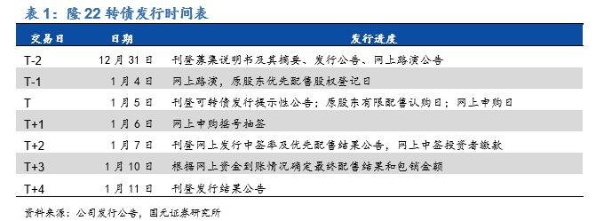 国元·转债|嗟叹夸父空余恨，且看金乌落长安—隆22转债申购价值分析