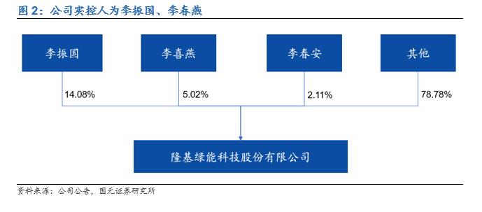 国元·转债|嗟叹夸父空余恨，且看金乌落长安—隆22转债申购价值分析