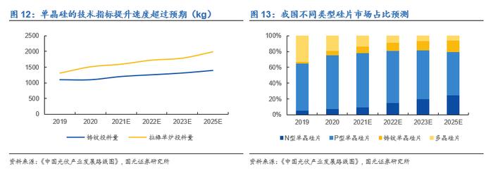 国元·转债|嗟叹夸父空余恨，且看金乌落长安—隆22转债申购价值分析