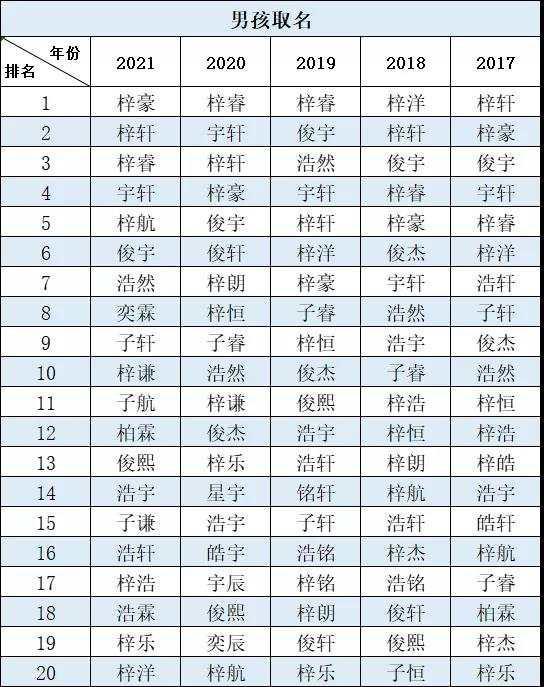 广东佛山公布新生儿爆款名字，有个字霸榜多年