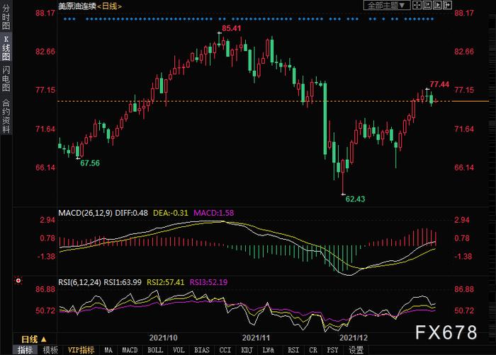1月3日美原油交易策略：OPEC+会议召开在即，建议谨慎入场