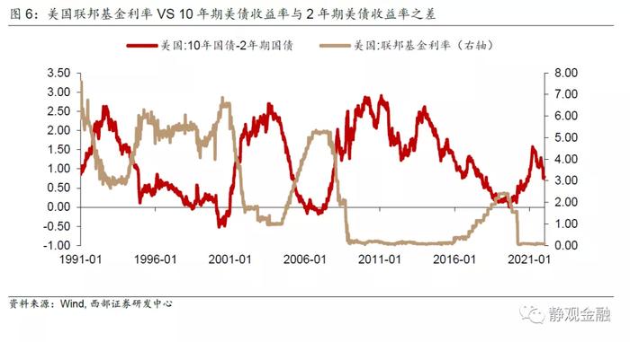 怎么看2022年的美股？有望复制1999-2000年走势