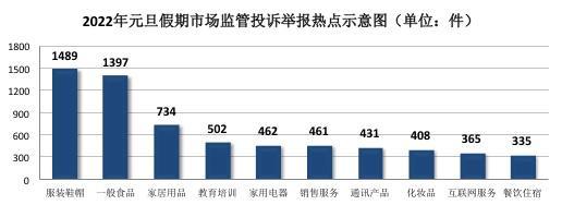 市市场监管局公布2022年元旦假期市场监管投诉举报情况