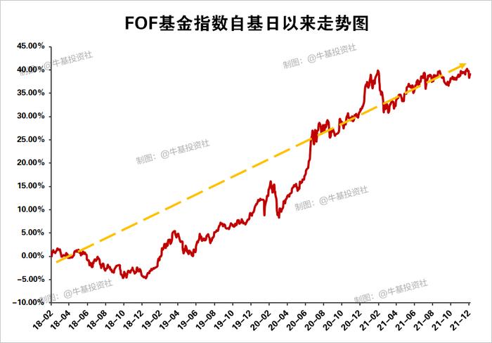 FOF小课堂丨FOF基金需要止盈吗？